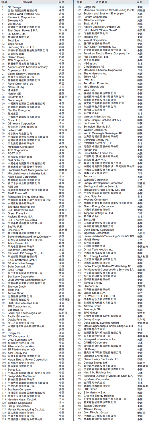 全球新能源排行500強(qiáng).jpg